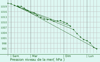 Graphe de la pression atmosphrique prvue pour Digosville