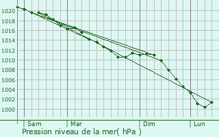 Graphe de la pression atmosphrique prvue pour Bosc-Hyons