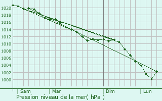 Graphe de la pression atmosphrique prvue pour Mry-la-Bataille