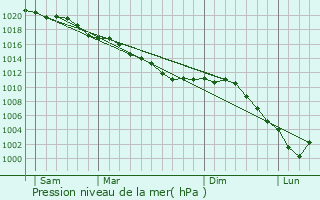 Graphe de la pression atmosphrique prvue pour Plessis-de-Roye