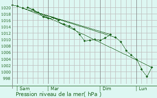 Graphe de la pression atmosphrique prvue pour Largny-sur-Automne