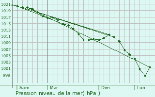 Graphe de la pression atmosphrique prvue pour Corcy