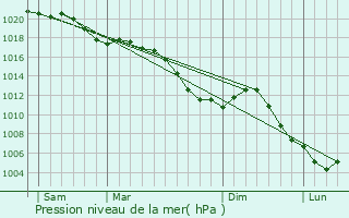 Graphe de la pression atmosphrique prvue pour Blanche-glise