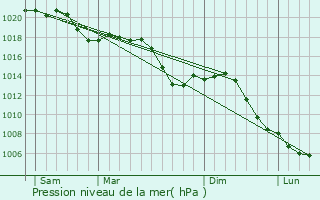 Graphe de la pression atmosphrique prvue pour Buhl