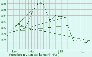 Graphe de la pression atmosphrique prvue pour Choroszcz