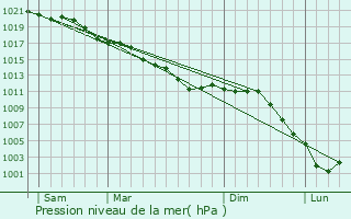Graphe de la pression atmosphrique prvue pour Bertaucourt-pourdon