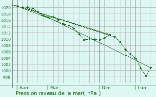 Graphe de la pression atmosphrique prvue pour Vic-sur-Aisne
