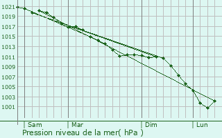 Graphe de la pression atmosphrique prvue pour Villeselve