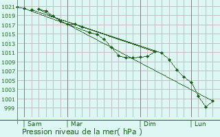 Graphe de la pression atmosphrique prvue pour Cerny-en-Laonnois