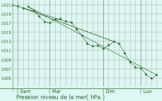 Graphe de la pression atmosphrique prvue pour Colroy-la-Roche