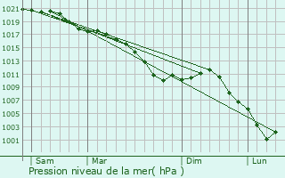 Graphe de la pression atmosphrique prvue pour Boult-aux-Bois