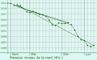 Graphe de la pression atmosphrique prvue pour Chanville