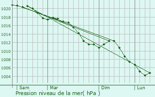 Graphe de la pression atmosphrique prvue pour Oron