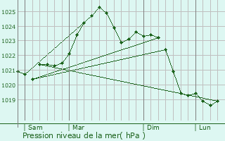 Graphe de la pression atmosphrique prvue pour Ludwin