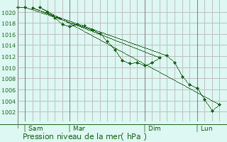Graphe de la pression atmosphrique prvue pour Fleury-devant-Douaumont