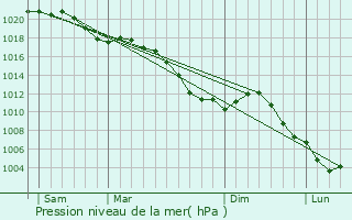 Graphe de la pression atmosphrique prvue pour Charly-Oradour