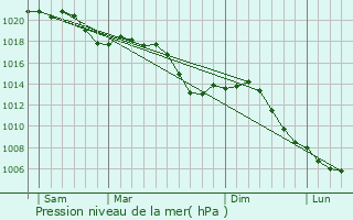 Graphe de la pression atmosphrique prvue pour Cleebourg