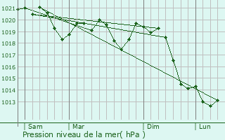 Graphe de la pression atmosphrique prvue pour Ljutomer