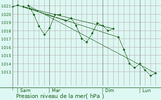 Graphe de la pression atmosphrique prvue pour Domzale