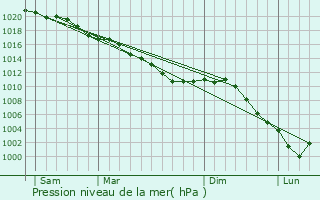 Graphe de la pression atmosphrique prvue pour Esclainvillers