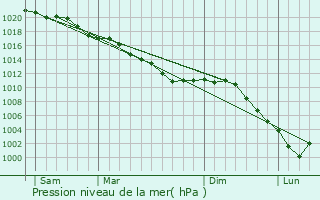 Graphe de la pression atmosphrique prvue pour Guerbigny
