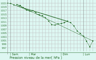 Graphe de la pression atmosphrique prvue pour Ravenel
