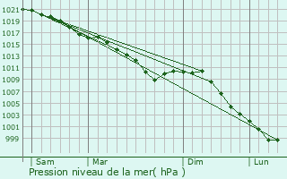 Graphe de la pression atmosphrique prvue pour Valliquerville