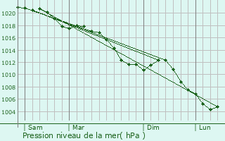 Graphe de la pression atmosphrique prvue pour Eincheville