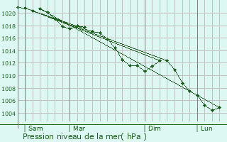 Graphe de la pression atmosphrique prvue pour Vallerange