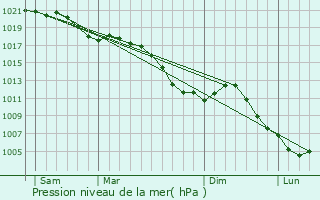 Graphe de la pression atmosphrique prvue pour Francaltroff