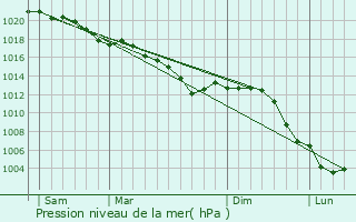 Graphe de la pression atmosphrique prvue pour La Berlire