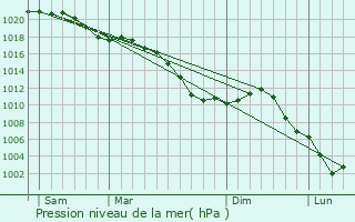 Graphe de la pression atmosphrique prvue pour Brandeville