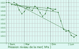 Graphe de la pression atmosphrique prvue pour Puconci