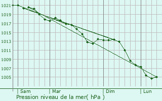 Graphe de la pression atmosphrique prvue pour Audun-le-Roman
