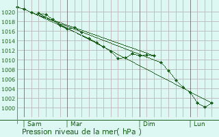 Graphe de la pression atmosphrique prvue pour Compainville