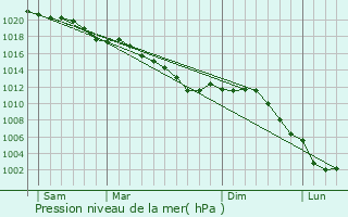 Graphe de la pression atmosphrique prvue pour Coingt