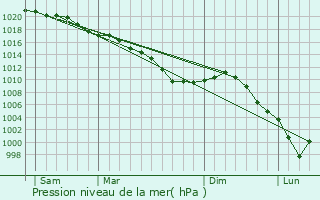 Graphe de la pression atmosphrique prvue pour Verpillires