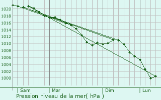 Graphe de la pression atmosphrique prvue pour Montlou