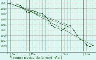 Graphe de la pression atmosphrique prvue pour Voellerdingen