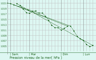 Graphe de la pression atmosphrique prvue pour Birkenwald