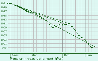 Graphe de la pression atmosphrique prvue pour Saint-Germain-sous-Cailly