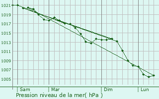 Graphe de la pression atmosphrique prvue pour Chmery-les-Deux