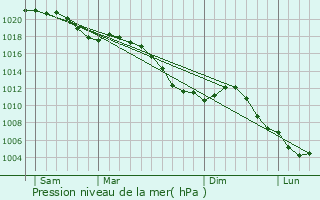 Graphe de la pression atmosphrique prvue pour Niedervisse