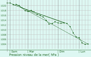 Graphe de la pression atmosphrique prvue pour Moulins-Saint-Hubert