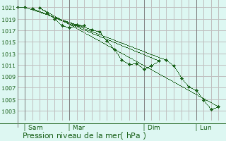 Graphe de la pression atmosphrique prvue pour Bettainvillers