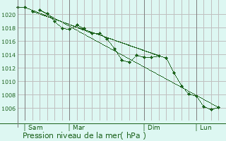 Graphe de la pression atmosphrique prvue pour Vlklingen