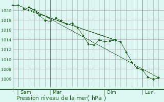 Graphe de la pression atmosphrique prvue pour Spicheren