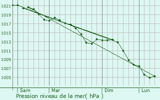 Graphe de la pression atmosphrique prvue pour Rochonvillers