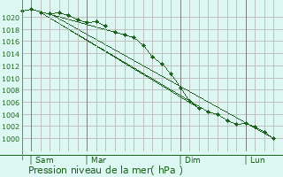 Graphe de la pression atmosphrique prvue pour Brechin