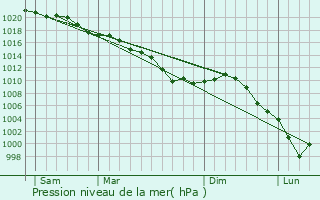 Graphe de la pression atmosphrique prvue pour Mesnil-Saint-Nicaise